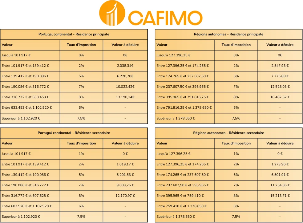 Table IMT pour le calcul de l impôt IMT au Portugal